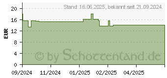 Preistrend fr ARTELAC Rebalance Augentropfen (19463240)