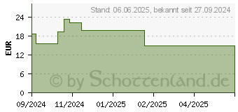 Preistrend fr SANOTACT Bierhefe+Zink Tabletten (19465701)