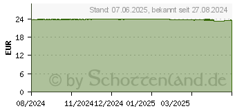 Preistrend fr SANOTACT Vitamin C+D+Selen Tabletten (19465730)