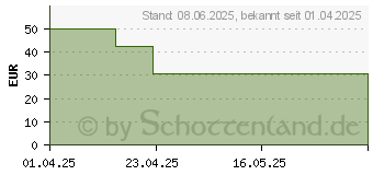 Preistrend fr IEA Medical Inhalationsgert JM-06802 (19468697)