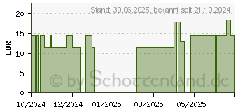 Preistrend fr VITAMIN D3 BIOMO 2.000 I.E. vegan Hartkapseln (19470257)