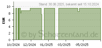 Preistrend fr VITAMIN D3 BIOMO Tropfen (19470263)