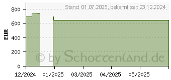 Preistrend fr MEPILEX Lite Schaumverband 20x50 cm steril (19474634)
