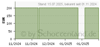 Preistrend fr BIATAIN Silicone Non-Border Schaumverb.15x15 cm (19474746)