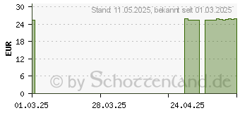 Preistrend fr SKJUR leichtes Sonnenserum LSF 50 (19479301)