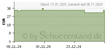 Preistrend fr TG Schlauchverband Gr.6 20 m wei (19479577)