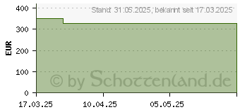 Preistrend fr BIATAIN Schaumverband 20x20 cm nicht haftend (19480333)
