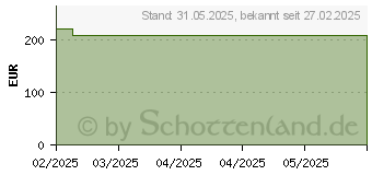 Preistrend fr BIATAIN Silicone Ag Schaumverband 12,5x12,5 cm (19480362)
