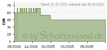 Preistrend fr DR.NIEDERMAIER Focus m.Regulatpro Duo & Kaps. (19481516)