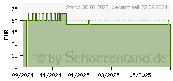 Preistrend fr DR.NIEDERMAIER Mikrobio-M m.Regulatpro Duo & Kaps. (19481522)