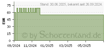 Preistrend fr DR.NIEDERMAIER Move m.Regulatpro Duo & Kaps. (19481539)