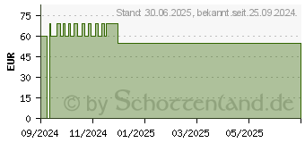 Preistrend fr DR.NIEDERMAIER Relax m.Regulatpro Duo & Kaps. (19481545)