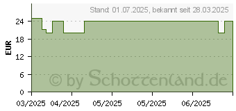 Preistrend fr GREEN NATURALS Artischocke 2600 mg m.10% Cynarin (19483372)