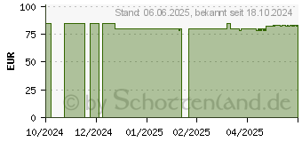 Preistrend fr HOX alpha Hartkapseln (19484360)