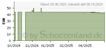 Preistrend fr HOX alpha Hartkapseln (19484377)