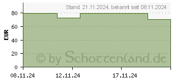 Preistrend fr BIATAIN Silicone Schaumverband 7,5x7,5 cm (19486399)