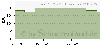 Preistrend fr URGOSTART Border 8x8 cm Schaumstoffwundverband (19487140)