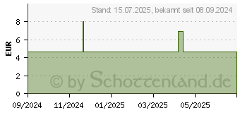 Preistrend fr BITEKICK Mckenstich Schmerzstiller (19488719)