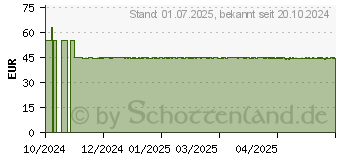 Preistrend fr MOLEQLAR LONGEVITY NR+ Nicotinamid Kapseln (19488754)