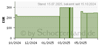 Preistrend fr BIATAIN Schaumverband 15x15 cm sanft haftend (19492069)