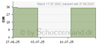 Preistrend fr CELLEXIA Lippenserum fr mehr Volumen (19492201)