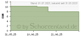 Preistrend fr DOPPELHERZ fr Tiere Chondro Plus Tabl.f.Hunde (19495642)