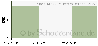 Preistrend fr LAVERA Pure Beauty 3in1 Reinigung Gel DE (19497049)