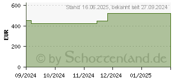 Preistrend fr AQUACEL Foam adhsiv 17,5x17,5 cm Verband (19500432)