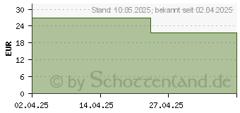 Preistrend fr SOLGAR Multi-One Multivitamin-Komplex Tabletten (19500917)