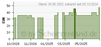 Preistrend fr ZEOLITH GPH Pulver (19503117)