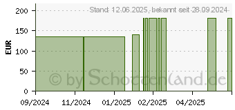 Preistrend fr TG fix Netzverband C 25 m wei (19503689)