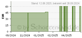 Preistrend fr TG Schlauchverband Gr.9 20 m wei (19503703)