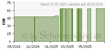 Preistrend fr ROSIDAL K Binde 10 cmx10 m (19503732)