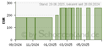 Preistrend fr SUPRASORB P sensitive PU-Schaumv.bor.lite 10x10cm (19503910)