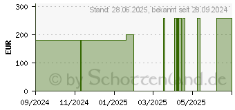 Preistrend fr SUPRASORB P PU-Schaumv.nicht klebend 10x10 cm (19503933)