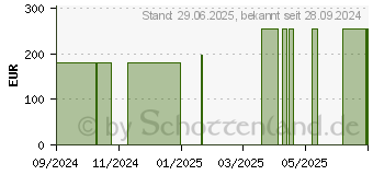 Preistrend fr SUPRASORB P PU-Schaumv.selbstklebend 10x10 cm (19503956)