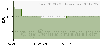 Preistrend fr LOCOBASE Repair Creme DE/AT (19504269)