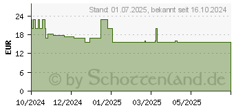 Preistrend fr FOLSURE+B6+B12 Kapseln (19505205)