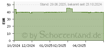 Preistrend fr SUPER OMEGA-3 EPA/DHA Weichkapseln (19505607)