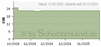 Preistrend fr SUPER OMEGA-3 EPA/DHA Weichkapseln (19505694)