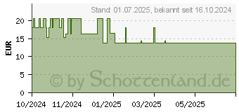 Preistrend fr MAGNESIUMBISGLYCINAT Kapseln (19505777)