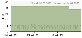 Preistrend fr RAUSCH Vital Kapseln m.Schweizer Kruter 1 Monat (19508132)