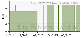 Preistrend fr RHEUBALMIN WrmeAuflage (19508534)