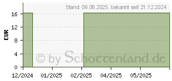 Preistrend fr PASSIONSBLUME Bioxera Kapseln (19509516)