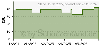 Preistrend fr BIO HAGEBUTTEN PULVER Allpharm (19510117)