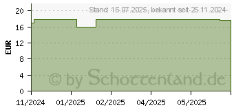 Preistrend fr BIO ERBSEN Protein Pulver Allpharm (19510123)