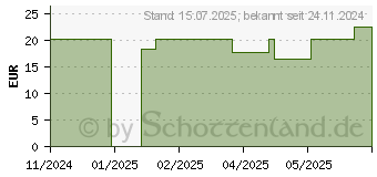 Preistrend fr BIO HAGEBUTTEN PULVER Allpharm (19510198)