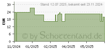 Preistrend fr AURANATURA GelenkGut Tabletten (19511714)