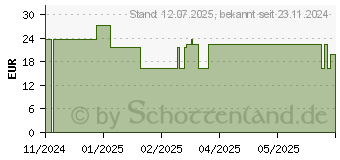 Preistrend fr GELENKGUT Tabletten (19511714)