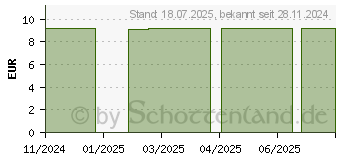 Preistrend fr CALCIUMCITRAT Allpharm Premium Pulver (19512760)